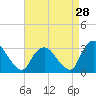 Tide chart for Hudson River, Poughkeepsie, New York on 2023/08/28