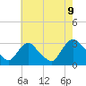 Tide chart for Hudson River, Poughkeepsie, New York on 2023/08/9