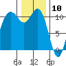Tide chart for Poulsbo, Washington on 2021/01/10