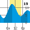 Tide chart for Poulsbo, Washington on 2021/01/19
