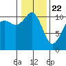 Tide chart for Poulsbo, Washington on 2021/01/22