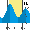 Tide chart for Poulsbo, Washington on 2021/02/16
