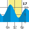 Tide chart for Poulsbo, Washington on 2021/02/17