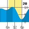 Tide chart for Poulsbo, Washington on 2021/02/20