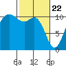 Tide chart for Poulsbo, Washington on 2021/02/22