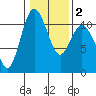 Tide chart for Poulsbo, Washington on 2021/02/2