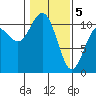 Tide chart for Poulsbo, Washington on 2021/02/5