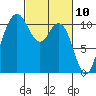 Tide chart for Poulsbo, Washington on 2021/03/10
