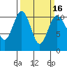 Tide chart for Poulsbo, Washington on 2021/03/16