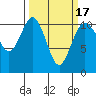 Tide chart for Poulsbo, Washington on 2021/03/17