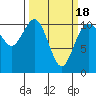 Tide chart for Poulsbo, Washington on 2021/03/18