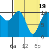 Tide chart for Poulsbo, Washington on 2021/03/19