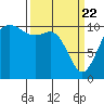 Tide chart for Poulsbo, Washington on 2021/03/22