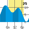 Tide chart for Poulsbo, Washington on 2021/03/25
