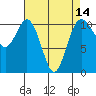 Tide chart for Poulsbo, Washington on 2021/04/14