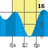 Tide chart for Poulsbo, Washington on 2021/04/16
