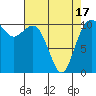 Tide chart for Poulsbo, Washington on 2021/04/17