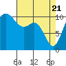 Tide chart for Poulsbo, Washington on 2021/04/21