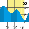 Tide chart for Poulsbo, Washington on 2021/04/22