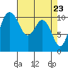 Tide chart for Poulsbo, Washington on 2021/04/23
