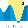Tide chart for Poulsbo, Washington on 2021/04/2