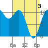 Tide chart for Poulsbo, Washington on 2021/04/3