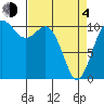 Tide chart for Poulsbo, Washington on 2021/04/4
