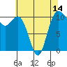 Tide chart for Poulsbo, Washington on 2021/05/14