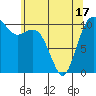Tide chart for Poulsbo, Washington on 2021/05/17