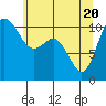 Tide chart for Poulsbo, Washington on 2021/05/20