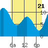 Tide chart for Poulsbo, Washington on 2021/05/21