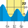 Tide chart for Poulsbo, Washington on 2021/05/22