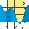 Tide chart for Poulsbo, Washington on 2021/05/2