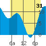 Tide chart for Poulsbo, Washington on 2021/05/31