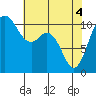 Tide chart for Poulsbo, Washington on 2021/05/4