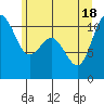 Tide chart for Poulsbo, Washington on 2021/06/18