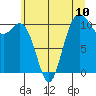 Tide chart for Poulsbo, Washington on 2021/07/10
