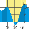 Tide chart for Poulsbo, Washington on 2021/07/11