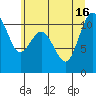 Tide chart for Poulsbo, Washington on 2021/07/16