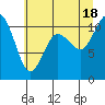 Tide chart for Poulsbo, Washington on 2021/07/18