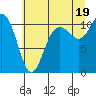 Tide chart for Poulsbo, Washington on 2021/07/19