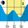 Tide chart for Poulsbo, Washington on 2021/07/1