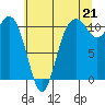 Tide chart for Poulsbo, Washington on 2021/07/21