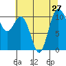 Tide chart for Poulsbo, Washington on 2021/07/27