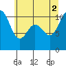 Tide chart for Poulsbo, Washington on 2021/07/2