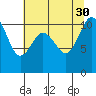 Tide chart for Poulsbo, Washington on 2021/07/30