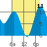 Tide chart for Poulsbo, Washington on 2021/08/11