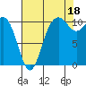 Tide chart for Poulsbo, Washington on 2021/08/18
