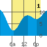 Tide chart for Poulsbo, Washington on 2021/08/1