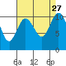 Tide chart for Poulsbo, Washington on 2021/08/27